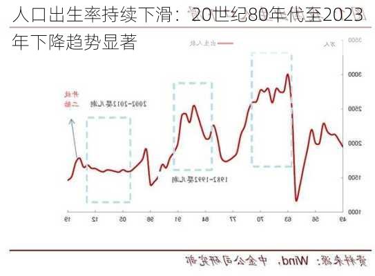 人口出生率持续下滑：20世纪80年代至2023年下降趋势显著