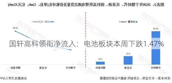 国轩高科领衔净流入：电池板块本周下跌1.47%