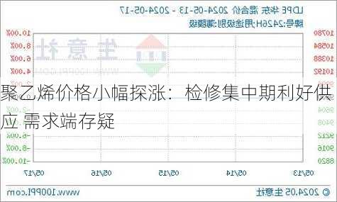 聚乙烯价格小幅探涨：检修集中期利好供应 需求端存疑