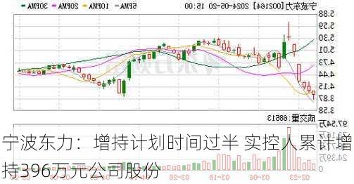 宁波东力：增持计划时间过半 实控人累计增持396万元公司股份