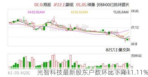 光智科技最新股东户数环比下降11.11%