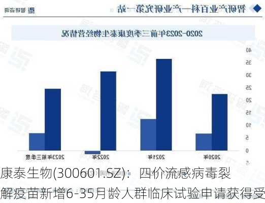 康泰生物(300601.SZ)：四价流感病毒裂解疫苗新增6-35月龄人群临床试验申请获得受理