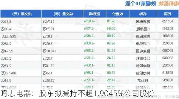 鸣志电器：股东拟减持不超1.9045%公司股份