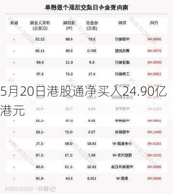 5月20日港股通净买入24.90亿港元