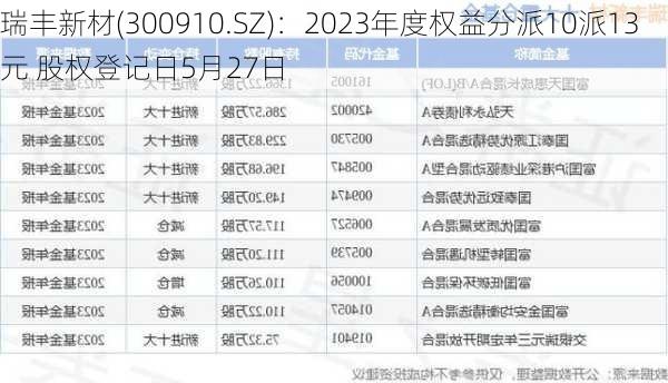 瑞丰新材(300910.SZ)：2023年度权益分派10派13元 股权登记日5月27日