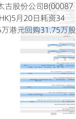 太古股份公司B(00087.HK)5月20日耗资345万港元回购31.75万股