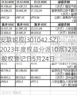 安联锐视(301042.SZ)：2023年度权益分派10派12元 股权登记日5月24日