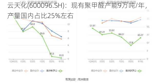 云天化(600096.SH)：现有聚甲醛产能9万吨/年，产量国内占比25%左右