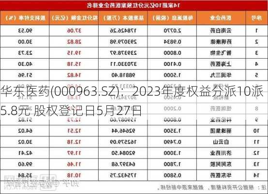 华东医药(000963.SZ)：2023年度权益分派10派5.8元 股权登记日5月27日