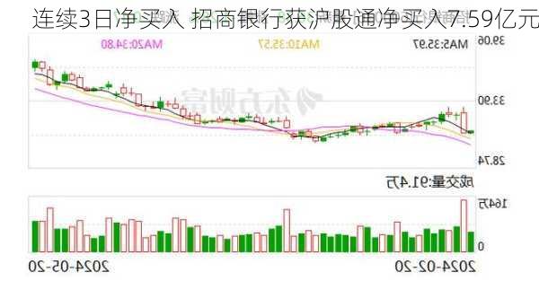 连续3日净买入 招商银行获沪股通净买入7.59亿元