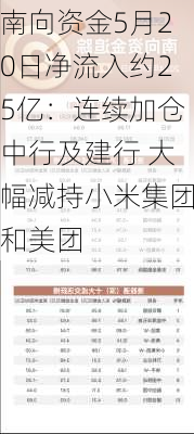 南向资金5月20日净流入约25亿：连续加仓中行及建行 大幅减持小米集团和美团