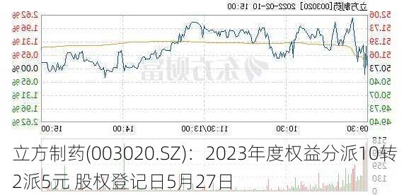 立方制药(003020.SZ)：2023年度权益分派10转2派5元 股权登记日5月27日