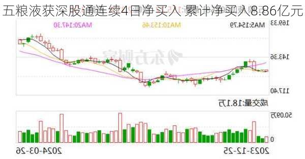 五粮液获深股通连续4日净买入 累计净买入8.86亿元