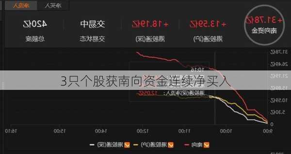 3只个股获南向资金连续净买入