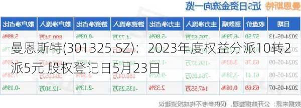 曼恩斯特(301325.SZ)：2023年度权益分派10转2派5元 股权登记日5月23日