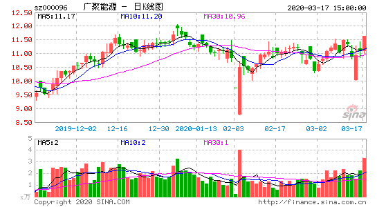 广聚能源(000096.SZ)：拟收购广聚亿达余下40.00%股权