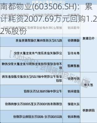 南都物业(603506.SH)：累计耗资2007.69万元回购1.22%股份