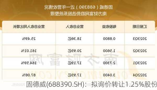 固德威(688390.SH)：拟询价转让1.25%股份