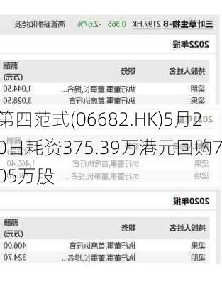 第四范式(06682.HK)5月20日耗资375.39万港元回购7.05万股