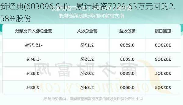 新经典(603096.SH)：累计耗资7229.63万元回购2.58%股份