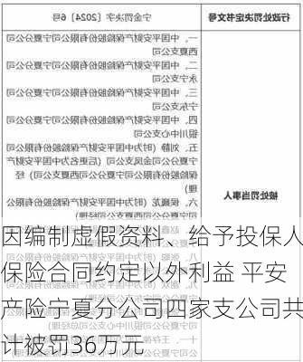 因编制虚假资料、给予投保人保险合同约定以外利益 平安产险宁夏分公司四家支公司共计被罚36万元