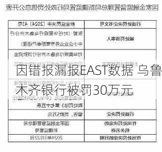 因错报漏报EAST数据 乌鲁木齐银行被罚30万元