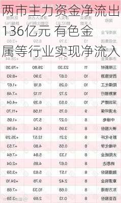 两市主力资金净流出136亿元 有色金属等行业实现净流入