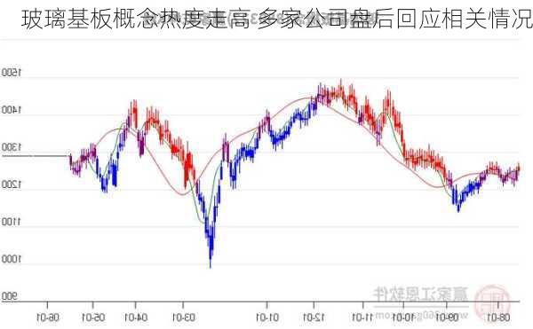 玻璃基板概念热度走高 多家公司盘后回应相关情况