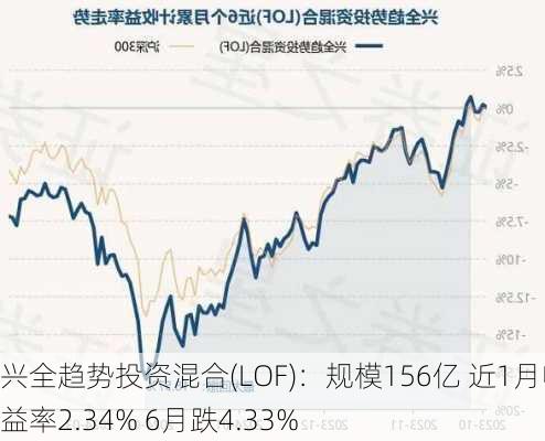 兴全趋势投资混合(LOF)：规模156亿 近1月收益率2.34% 6月跌4.33%