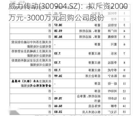 威力传动(300904.SZ)：拟斥资2000万元-3000万元回购公司股份