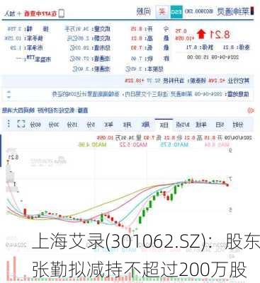 上海艾录(301062.SZ)：股东张勤拟减持不超过200万股