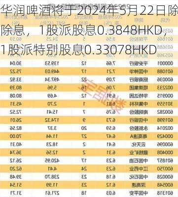 华润啤酒将于2024年5月22日除权除息，1股派股息0.3848HKD，1股派特别股息0.33078HKD