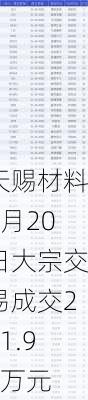 天赐材料5月20日大宗交易成交201.98万元