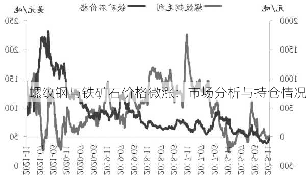 螺纹钢与铁矿石价格微涨：市场分析与持仓情况