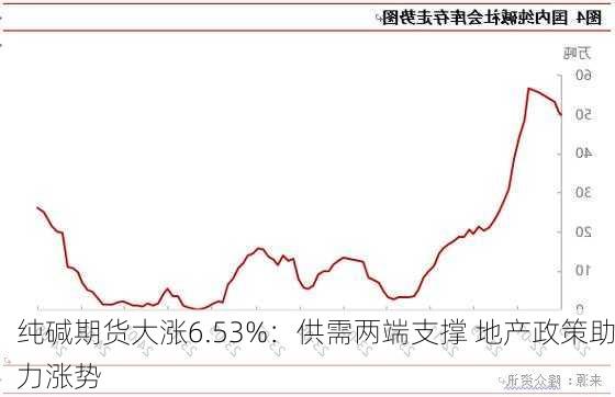 纯碱期货大涨6.53%：供需两端支撑 地产政策助力涨势