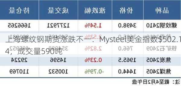 上海螺纹钢期货涨跌不一：Mysteel美金指数$502.14，成交量590吨