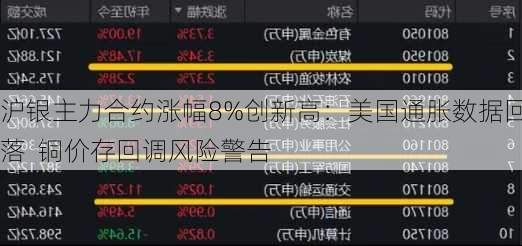 沪银主力合约涨幅8%创新高：美国通胀数据回落  铜价存回调风险警告