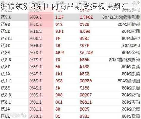 沪银领涨8% 国内商品期货多板块飘红