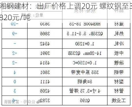 湘钢建材：出厂价格上调20元 螺纹钢至3820元/吨