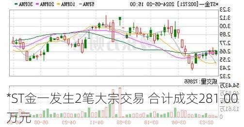 *ST金一发生2笔大宗交易 合计成交281.00万元