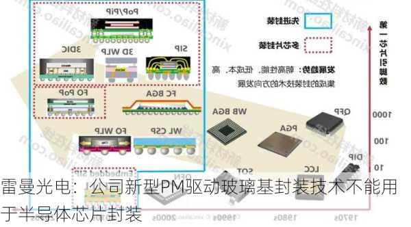 雷曼光电：公司新型PM驱动玻璃基封装技术不能用于半导体芯片封装