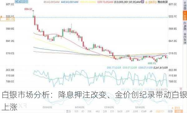 白银市场分析：降息押注改变、金价创纪录带动白银上涨