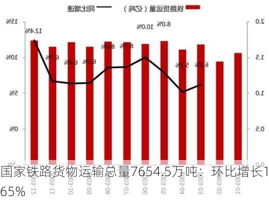 国家铁路货物运输总量7654.5万吨：环比增长1.65%