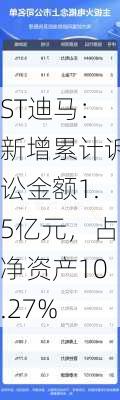 ST迪马：新增累计诉讼金额1.5亿元，占净资产10.27%