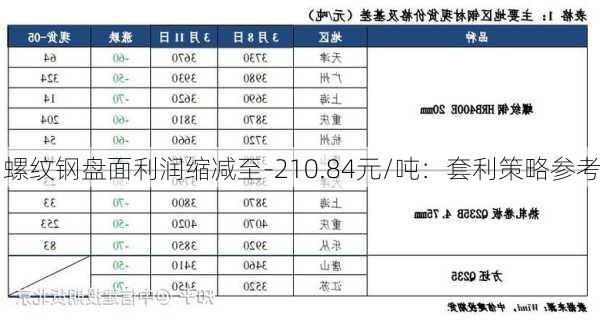 螺纹钢盘面利润缩减至-210.84元/吨：套利策略参考