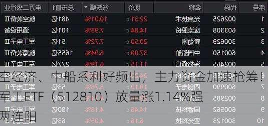低空经济、中船系利好频出，主力资金加速抢筹！国防军工ETF（512810）放量涨1.14%强势两连阳