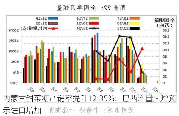 内蒙古甜菜糖产销率提升12.35%：巴西产量大增预示进口增加