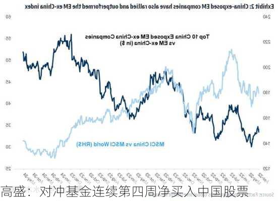 高盛：对冲基金连续第四周净买入中国股票