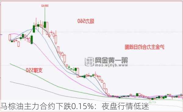 马棕油主力合约下跌0.15%：夜盘行情低迷