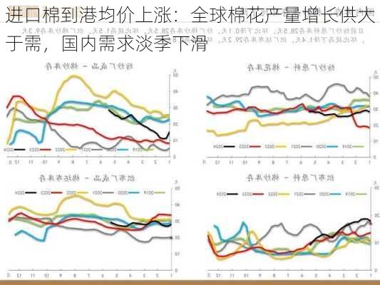 进口棉到港均价上涨：全球棉花产量增长供大于需，国内需求淡季下滑